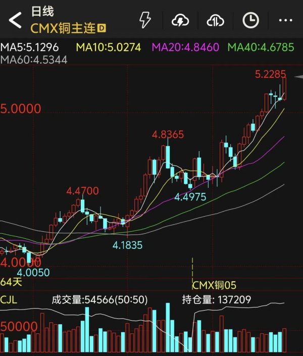悦倍网 飙升30%！COMEX铜 历史新高！特朗普：俄乌将就海上停火达成一致