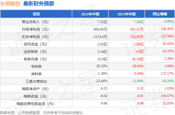 永利配资 长荣股份(300195)2025年中报简析: 净利润同比增长156.45%, 盈利能力上升