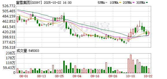 金股宝配资 蜜雪集团股价回调 美银认为其基本面或无法支撑现有估值