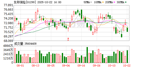 共赢优配 摩根士丹利：维持友邦保险增持评级 最乐观目标价升至105港元