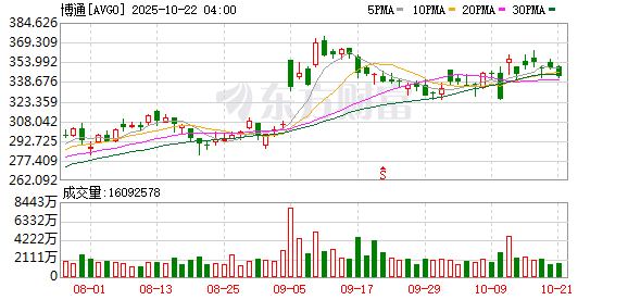 搭档网 定制芯片助推博通股价飙升70% “Plan B”战略前景几何？